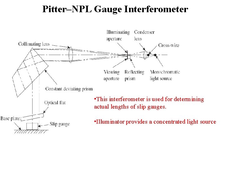 Pitter–NPL Gauge Interferometer • This interferometer is used for determining actual lengths of slip Pitter–NPL Gauge Interferometer • This interferometer is used for determining actual lengths of slip