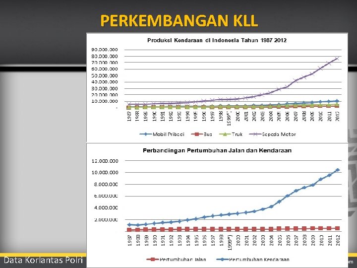 PERKEMBANGAN KLL Data Korlantas Polri 