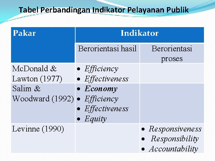 Tabel Perbandingan Indikator Pelayanan Publik Pakar Indikator Berorientasi hasil Mc. Donald & Lawton (1977) Tabel Perbandingan Indikator Pelayanan Publik Pakar Indikator Berorientasi hasil Mc. Donald & Lawton (1977)