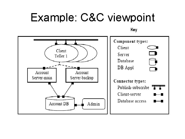 Example: C&C viewpoint 