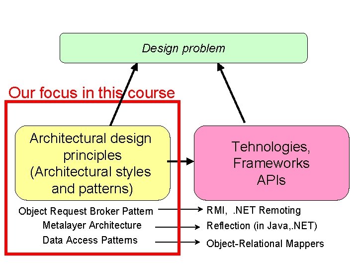 Design problem Our focus in this course Architectural design principles (Architectural styles and patterns)