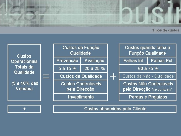 Tipos de custos Custos Operacionais Totais da Qualidade (5 a 40% das Vendas) +