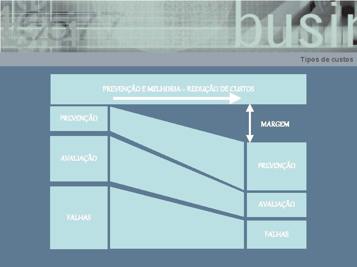 Tipos de custos PREVENÇÃO E MELHORIA = REDUÇÃO DE CUSTOS PREVENÇÃO AVALIAÇÃO MARGEM PREVENÇÃO