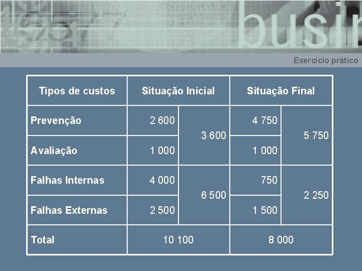 Exercício prático Tipos de custos Prevenção Situação Inicial 2 600 Situação Final 4 750