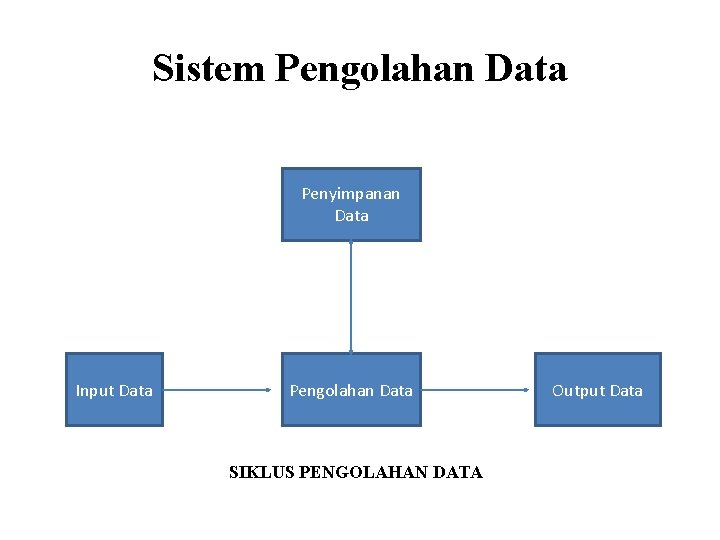 Sistem Pengolahan Data Penyimpanan Data Input Data Pengolahan Data SIKLUS PENGOLAHAN DATA Output Data