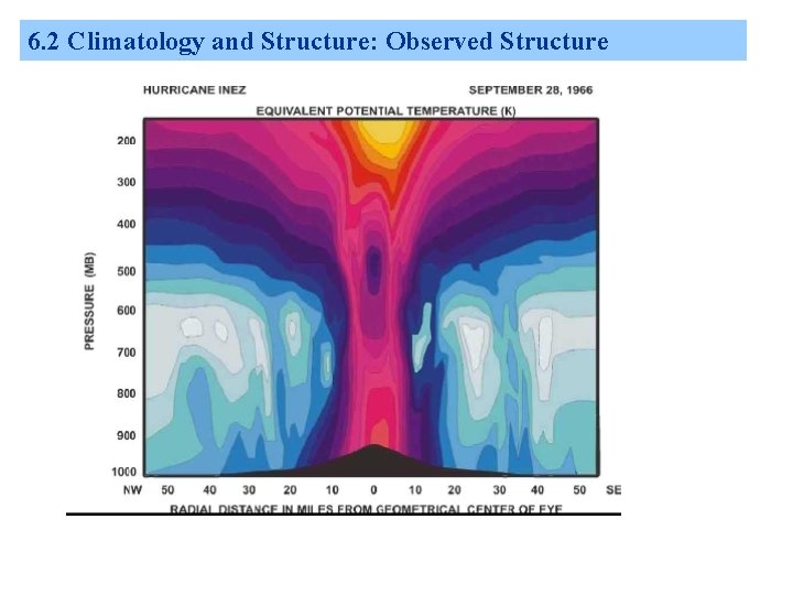 6. 2 Climatology and Structure: Observed Structure 