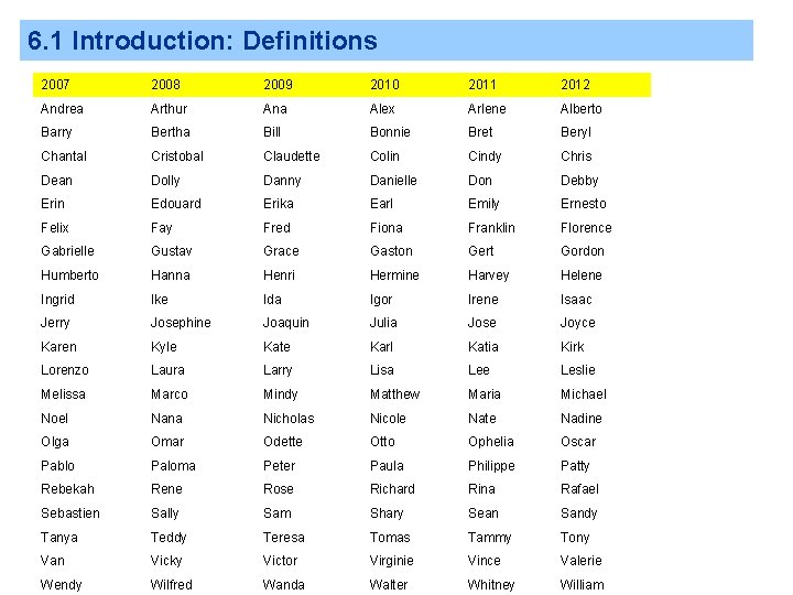 6. 1 Introduction: Definitions 2007 2008 2009 2010 2011 2012 Andrea Arthur Ana Alex