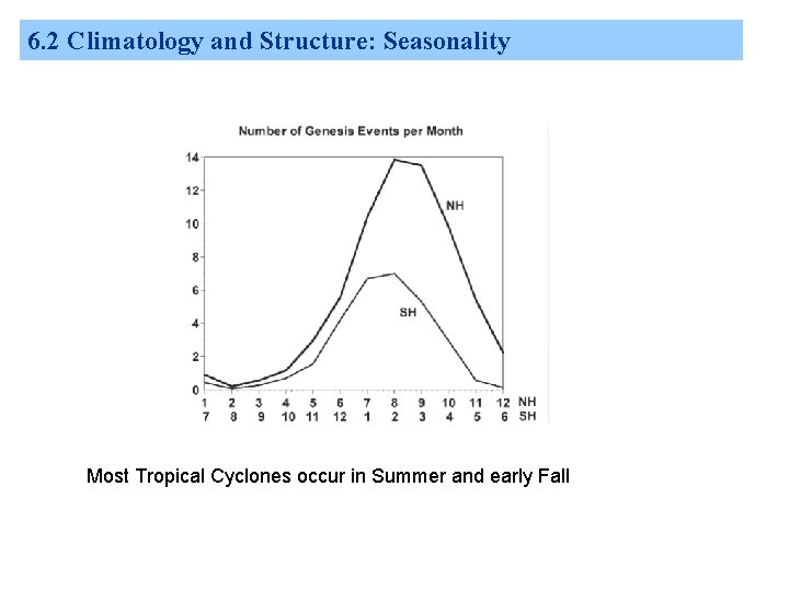 6. 2 Climatology and Structure: Seasonality Most Tropical Cyclones occur in Summer and early