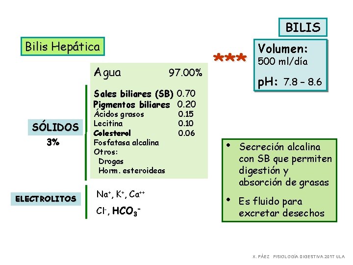 BILIS Bilis Hepática Agua 97. 00% *** Sales biliares (SB) 0. 70 Pigmentos biliares