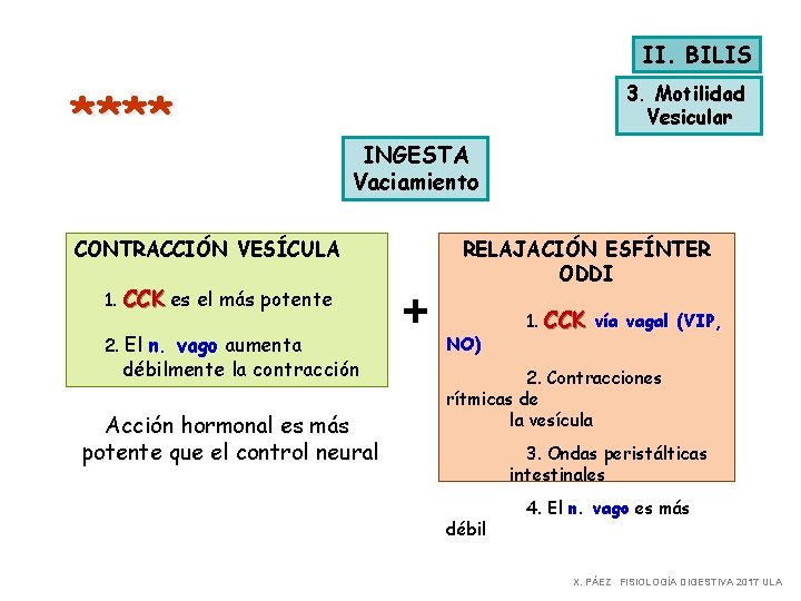 II. BILIS **** 3. Motilidad Vesicular INGESTA Vaciamiento CONTRACCIÓN VESÍCULA 1. CCK es el