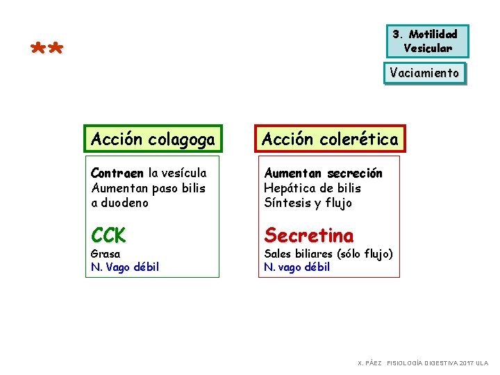 3. Motilidad Vesicular ** Vaciamiento Acción colagoga Acción colerética Contraen la vesícula Aumentan paso