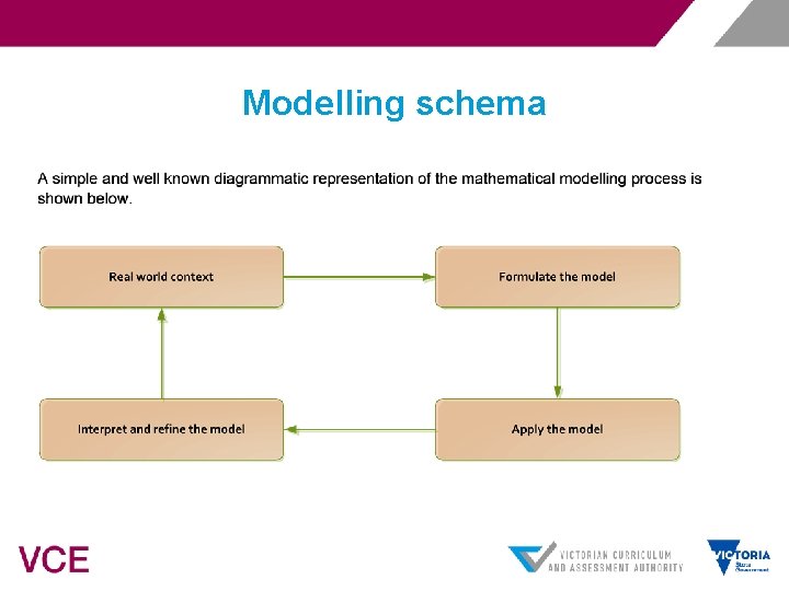 Modelling schema 