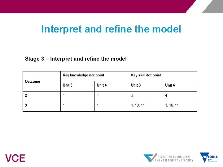 Interpret and refine the model 