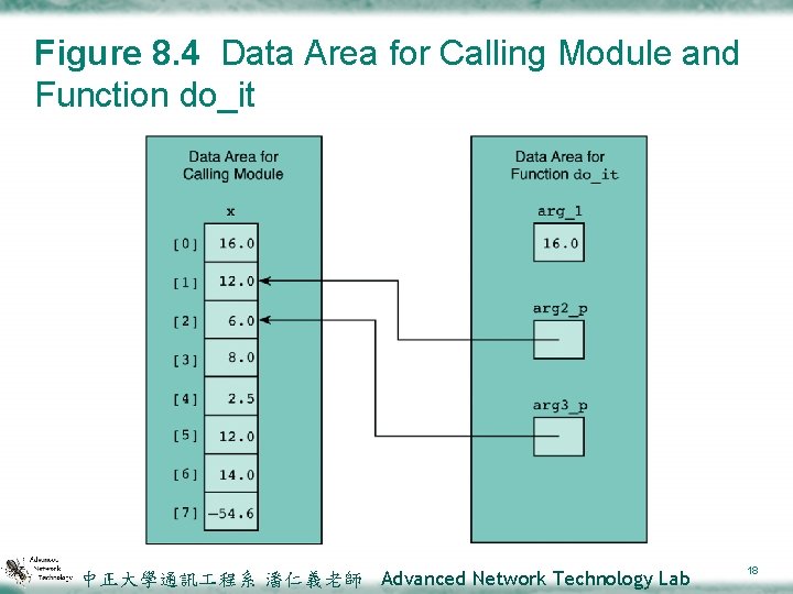 Figure 8. 4 Data Area for Calling Module and Function do_it 中正大學通訊 程系 潘仁義老師