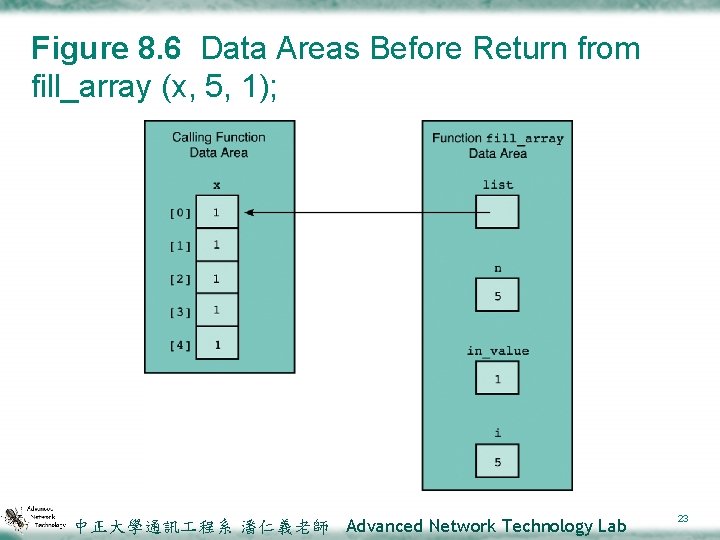 Figure 8. 6 Data Areas Before Return from fill_array (x, 5, 1); 中正大學通訊 程系