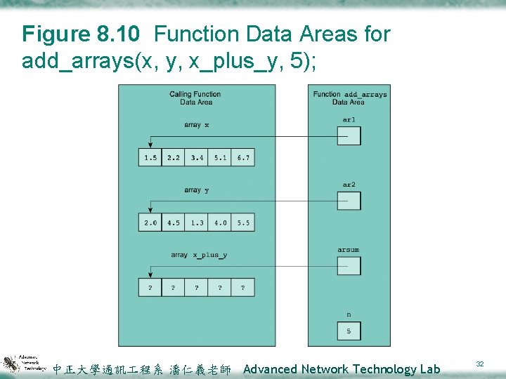 Figure 8. 10 Function Data Areas for add_arrays(x, y, x_plus_y, 5); 中正大學通訊 程系 潘仁義老師