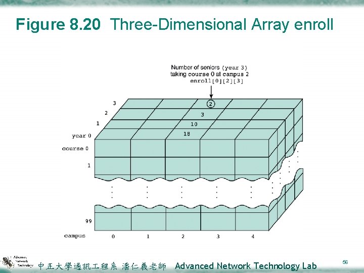 Figure 8. 20 Three-Dimensional Array enroll 中正大學通訊 程系 潘仁義老師 Advanced Network Technology Lab 56