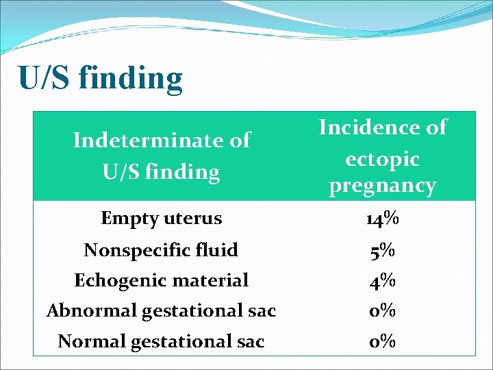 U/S finding Indeterminate of U/S finding Incidence of ectopic pregnancy Empty uterus 14% Nonspecific U/S finding Indeterminate of U/S finding Incidence of ectopic pregnancy Empty uterus 14% Nonspecific