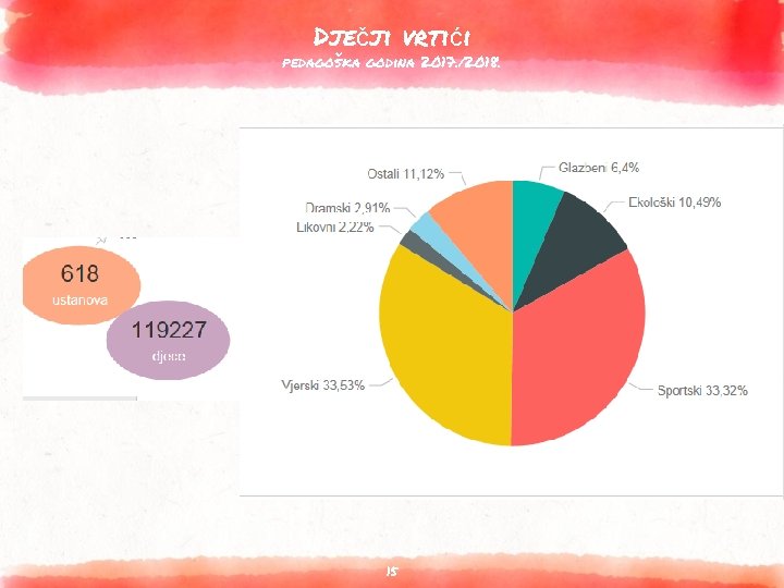 Dječji vrtići pedagoška godina 2017. /2018. 15 