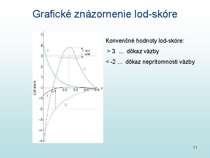 Grafické znázornenie lod-skóre Konvenčné hodnoty lod-skóre: > 3 . . . dôkaz väzby <