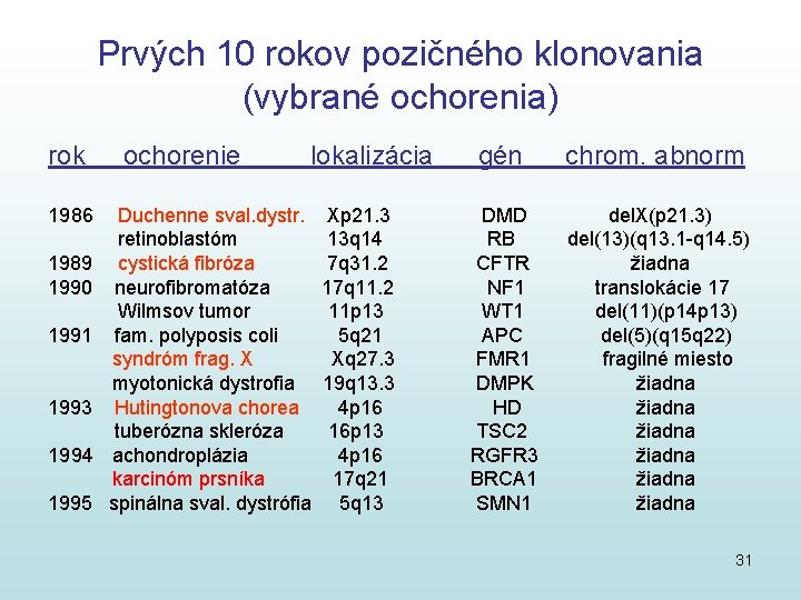 Prvých 10 rokov pozičného klonovania (vybrané ochorenia) rok ochorenie lokalizácia gén chrom. abnorm 1986