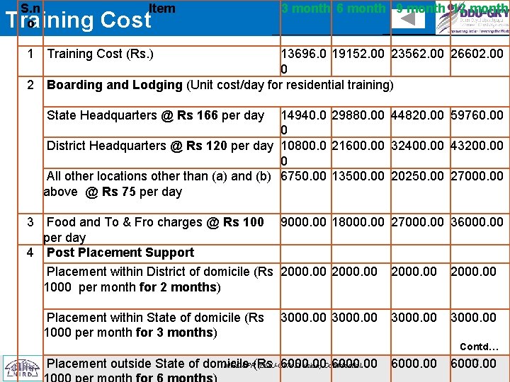 S. n o Item Training Cost 3 month 6 month 9 month 12 month