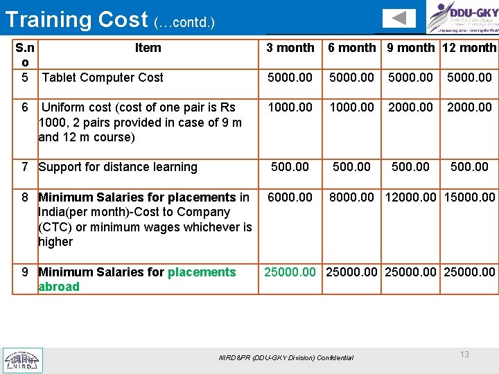 Training Cost (…contd. ) S. n Item o 5 Tablet Computer Cost 3 month