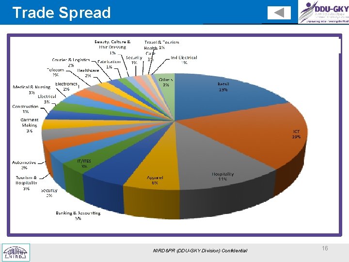 Trade Spread NIRD&PR (DDU-GKY Division) Confidential 16 