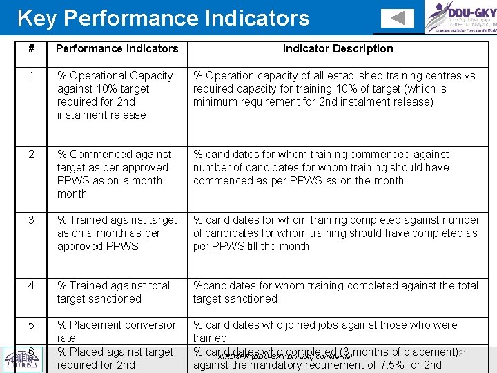 Key Performance Indicators # Performance Indicators Indicator Description 1 % Operational Capacity against 10%