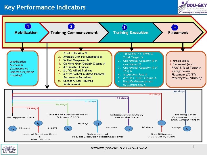 Key Performance Indicators 1 Mobilization Success % (contacted vs selected vs joined training) 2