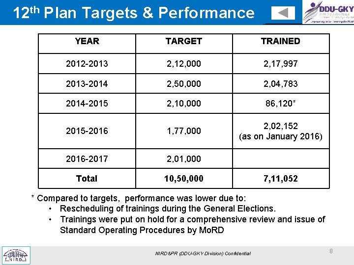 12 th Plan Targets & Performance YEAR TARGET TRAINED 2012 -2013 2, 12, 000