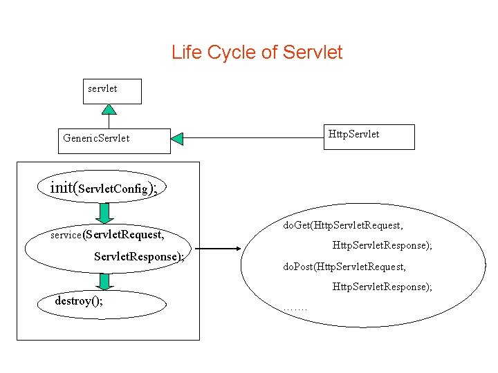 Life Cycle of Servlet servlet Http. Servlet Generic. Servlet init(Servlet. Config); service(Servlet. Request, Servlet.