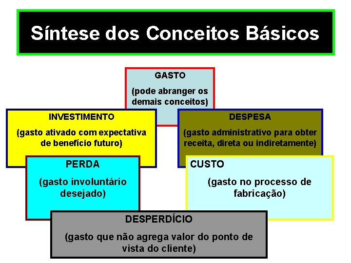 Síntese dos Conceitos Básicos GASTO (pode abranger os demais conceitos) INVESTIMENTO DESPESA (gasto ativado