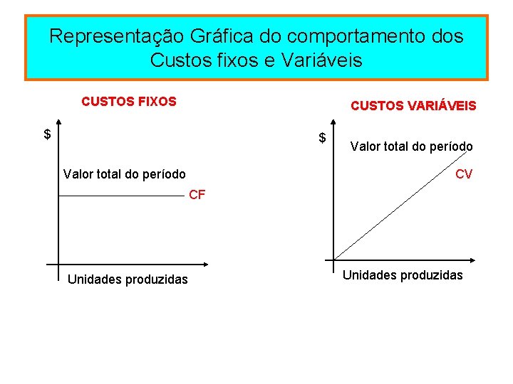 Representação Gráfica do comportamento dos Custos fixos e Variáveis CUSTOS FIXOS CUSTOS VARIÁVEIS $