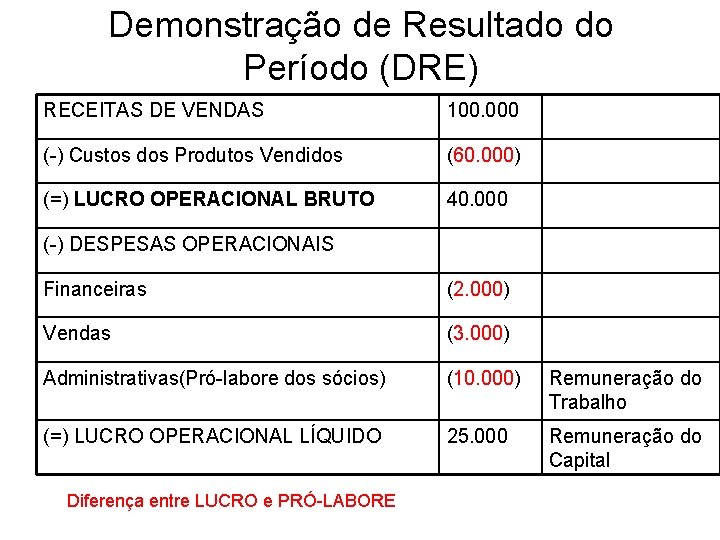 Demonstração de Resultado do Período (DRE) RECEITAS DE VENDAS 100. 000 (-) Custos dos