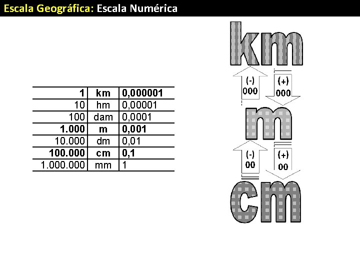 Escala Geográfica: Escala Numérica 1 km 0, 000001 10 hm 0, 00001 100 dam