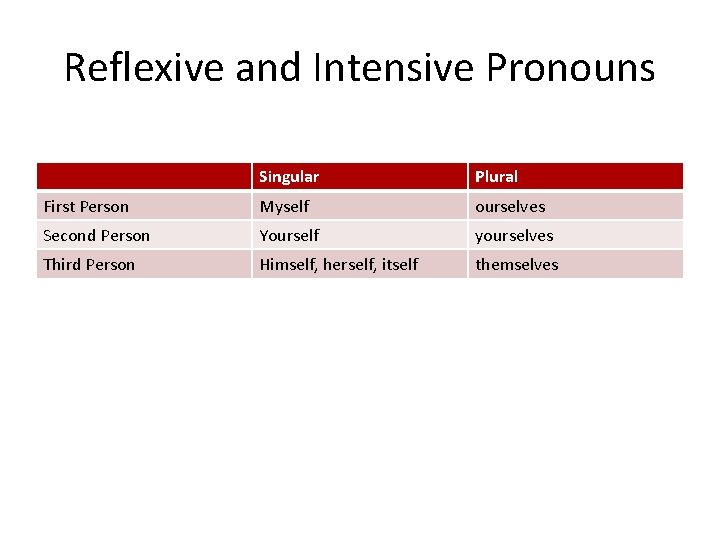Reflexive and Intensive Pronouns Singular Plural First Person Myself ourselves Second Person Yourself yourselves
