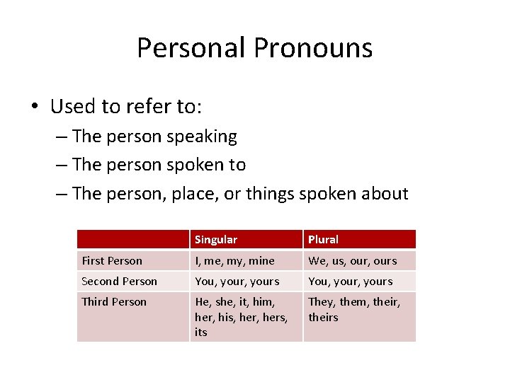 Personal Pronouns • Used to refer to: – The person speaking – The person