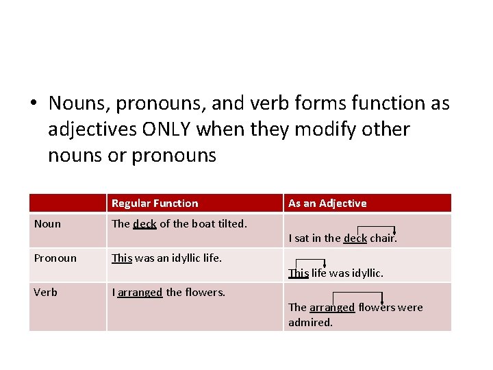  • Nouns, pronouns, and verb forms function as adjectives ONLY when they modify