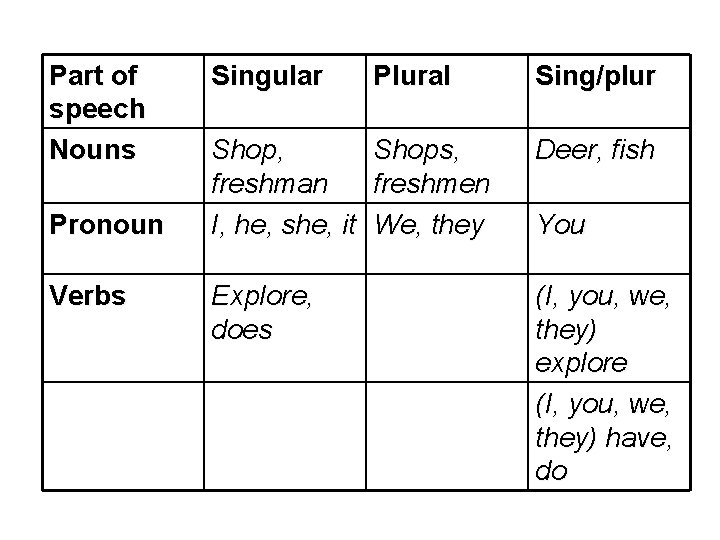 Part of speech Nouns Pronoun Verbs Singular Plural Sing/plur Shop, freshman I, he, she,