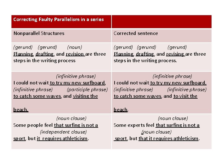 Correcting Faulty Parallelism in a series Nonparallel Structures Corrected sentence (gerund) (noun) Planning, drafting,