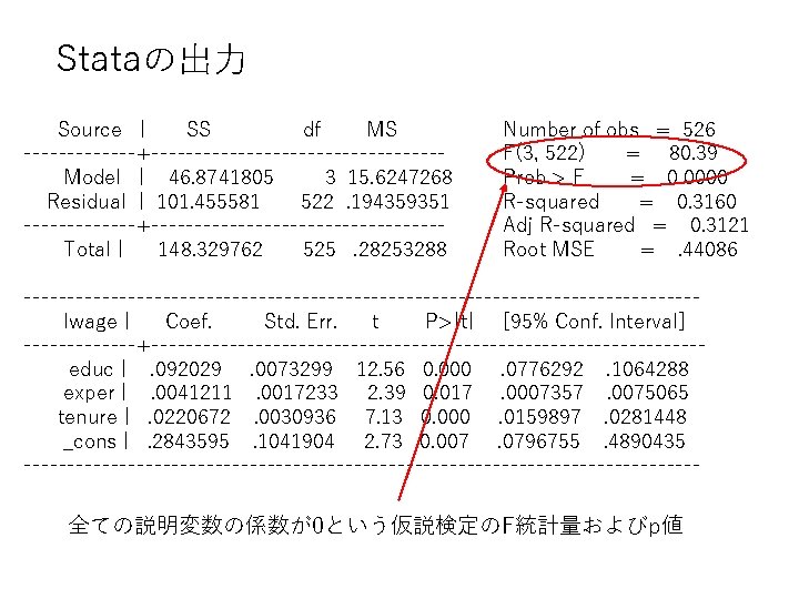 Call Lmformula Lwage Educ Exper Tenure Residuals Min