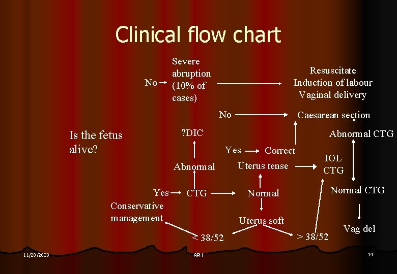 Clinical flow chart No Severe abruption (10% of cases) Resuscitate Induction of labour Vaginal
