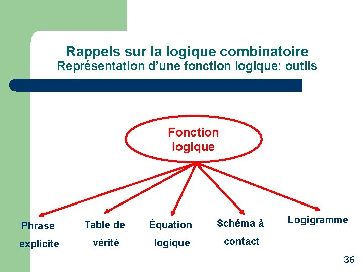 Rappels sur la logique combinatoire Représentation d’une fonction logique: outils Fonction logique Phrase Table