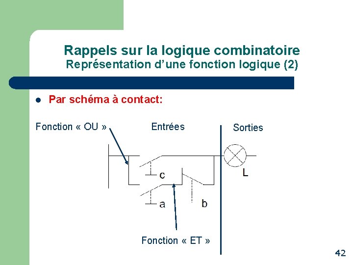 Rappels sur la logique combinatoire Représentation d’une fonction logique (2) l Par schéma à