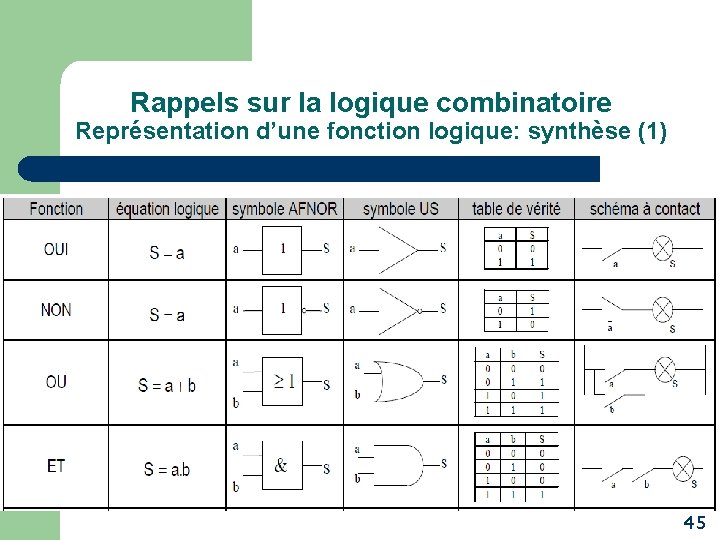 Rappels sur la logique combinatoire Représentation d’une fonction logique: synthèse (1) 45 