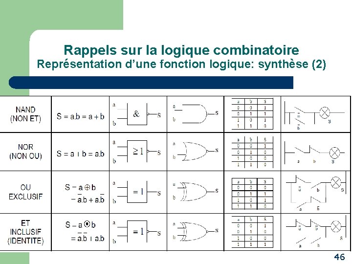 Rappels sur la logique combinatoire Représentation d’une fonction logique: synthèse (2) 46 