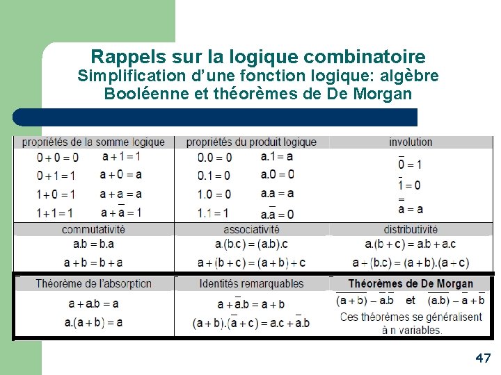 Rappels sur la logique combinatoire Simplification d’une fonction logique: algèbre Booléenne et théorèmes de