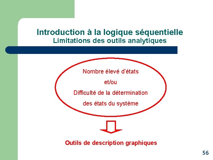 Introduction à la logique séquentielle Limitations des outils analytiques Nombre élevé d’états et/ou Difficulté