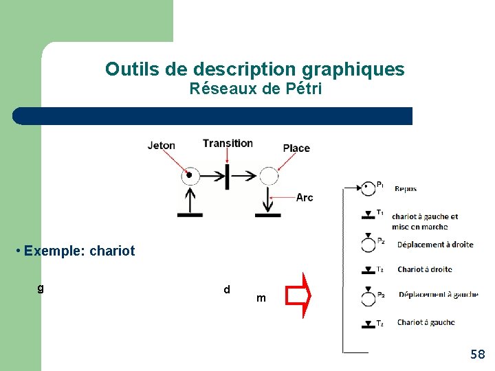 Outils de description graphiques Réseaux de Pétri • Exemple: chariot g d m 58